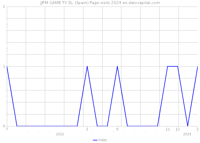 JJFM GAME TV SL. (Spain) Page visits 2024 