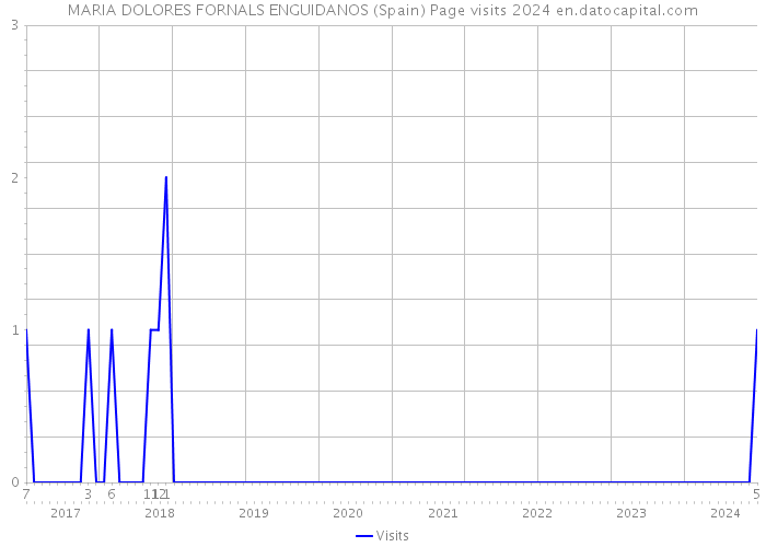 MARIA DOLORES FORNALS ENGUIDANOS (Spain) Page visits 2024 