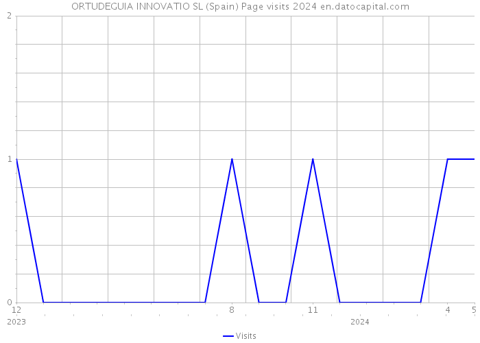 ORTUDEGUIA INNOVATIO SL (Spain) Page visits 2024 