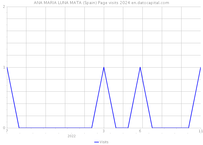 ANA MARIA LUNA MATA (Spain) Page visits 2024 