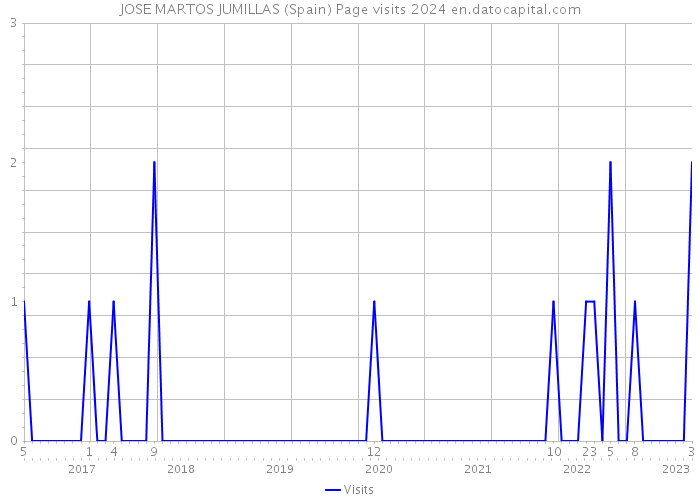 JOSE MARTOS JUMILLAS (Spain) Page visits 2024 