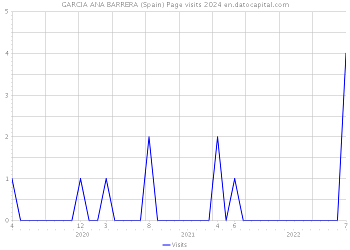 GARCIA ANA BARRERA (Spain) Page visits 2024 