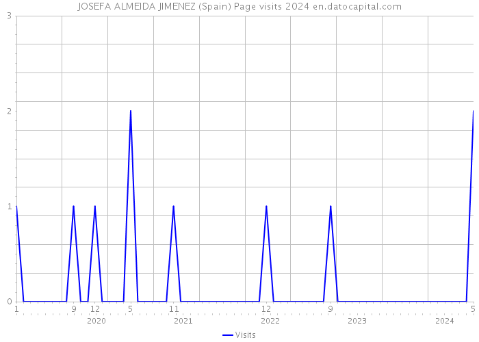 JOSEFA ALMEIDA JIMENEZ (Spain) Page visits 2024 