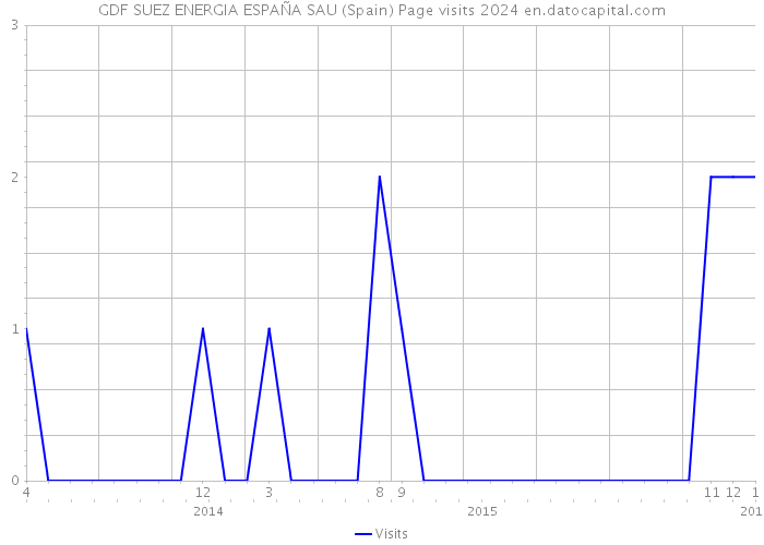 GDF SUEZ ENERGIA ESPAÑA SAU (Spain) Page visits 2024 