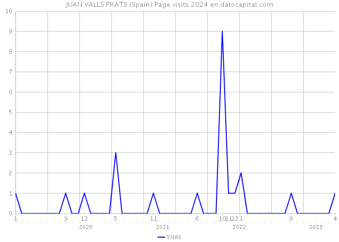 JUAN VALLS PRATS (Spain) Page visits 2024 