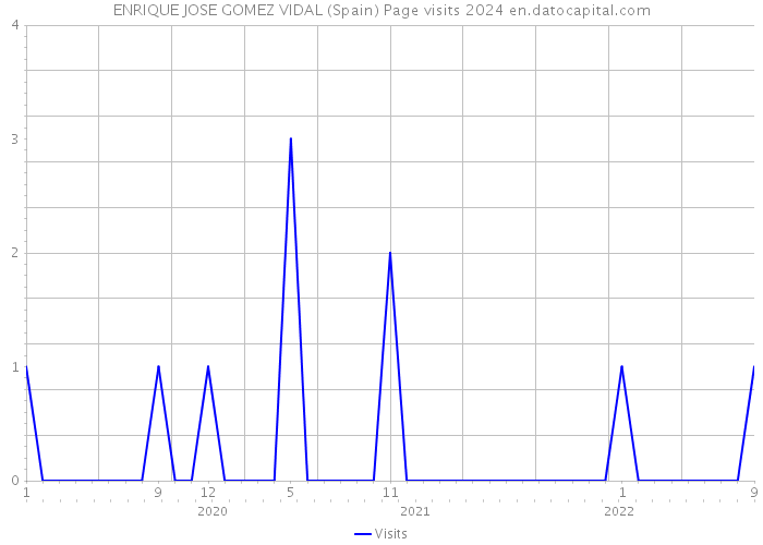 ENRIQUE JOSE GOMEZ VIDAL (Spain) Page visits 2024 