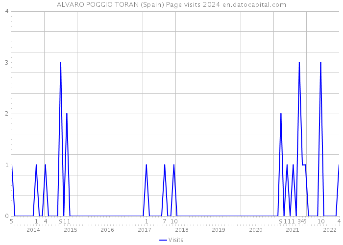 ALVARO POGGIO TORAN (Spain) Page visits 2024 