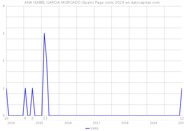 ANA ISABEL GARCIA MORGADO (Spain) Page visits 2024 