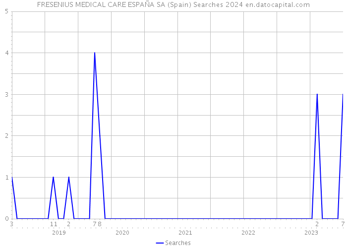 FRESENIUS MEDICAL CARE ESPAÑA SA (Spain) Searches 2024 
