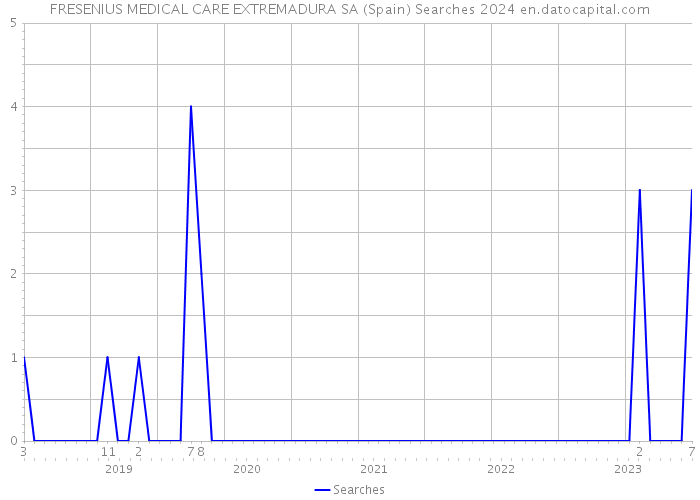 FRESENIUS MEDICAL CARE EXTREMADURA SA (Spain) Searches 2024 
