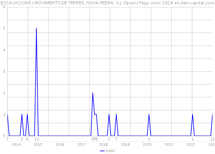 EXCAVACIONS I MOVIMENTS DE TERRES, NOVA PEDRA, S.L (Spain) Page visits 2024 