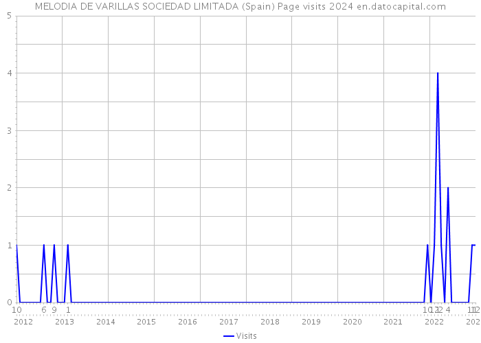 MELODIA DE VARILLAS SOCIEDAD LIMITADA (Spain) Page visits 2024 