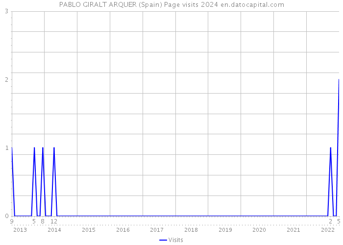 PABLO GIRALT ARQUER (Spain) Page visits 2024 