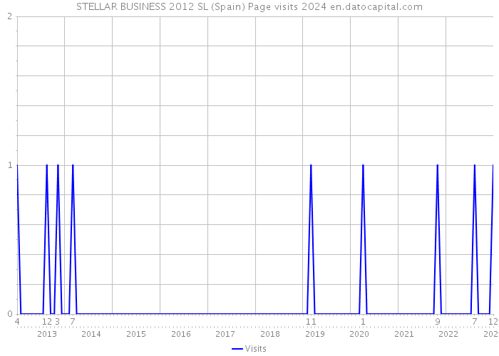 STELLAR BUSINESS 2012 SL (Spain) Page visits 2024 