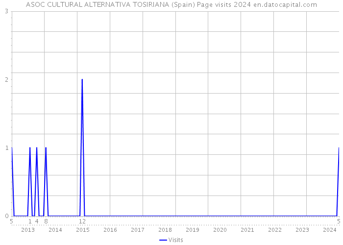 ASOC CULTURAL ALTERNATIVA TOSIRIANA (Spain) Page visits 2024 