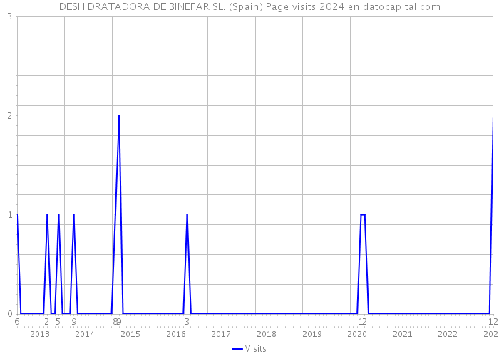 DESHIDRATADORA DE BINEFAR SL. (Spain) Page visits 2024 