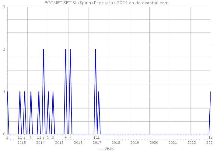 ECOMET SET SL (Spain) Page visits 2024 