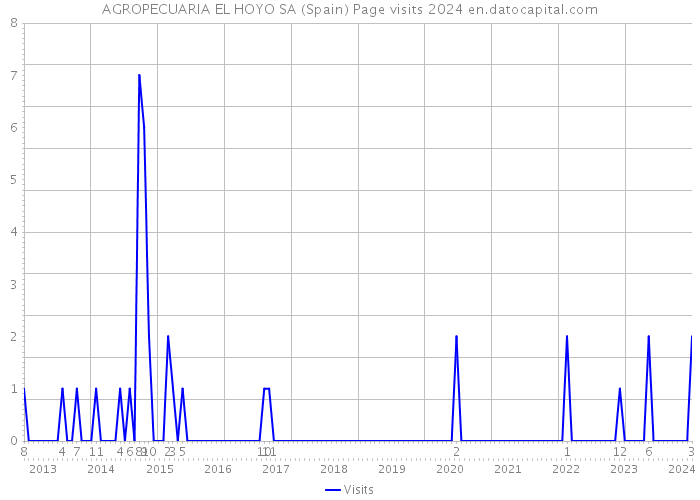 AGROPECUARIA EL HOYO SA (Spain) Page visits 2024 