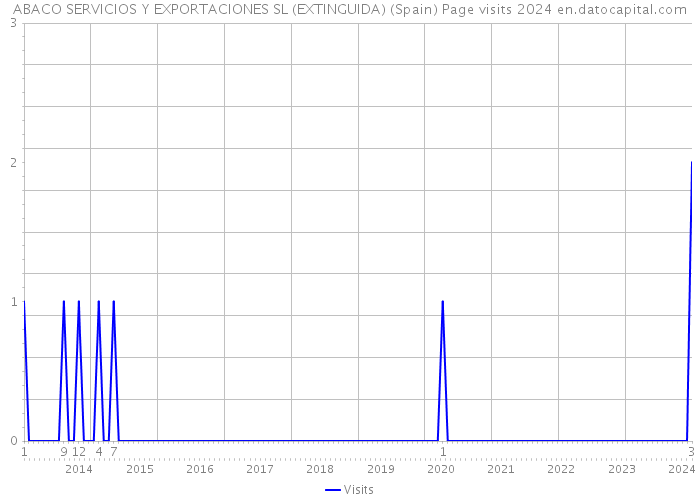 ABACO SERVICIOS Y EXPORTACIONES SL (EXTINGUIDA) (Spain) Page visits 2024 