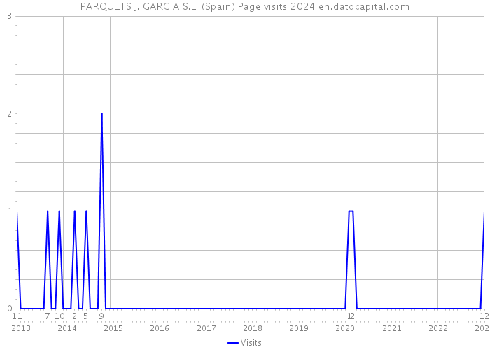 PARQUETS J. GARCIA S.L. (Spain) Page visits 2024 