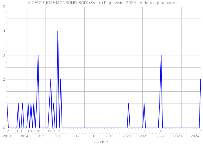 VICENTE JOSE MONSONIS BOIX (Spain) Page visits 2024 