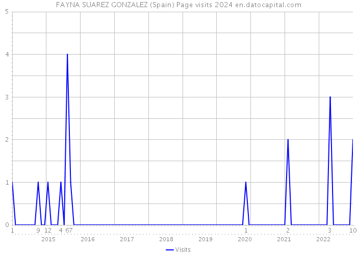FAYNA SUAREZ GONZALEZ (Spain) Page visits 2024 