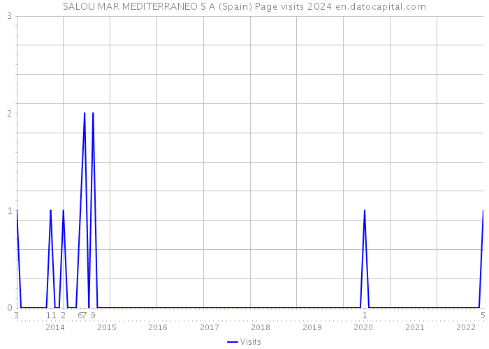 SALOU MAR MEDITERRANEO S A (Spain) Page visits 2024 