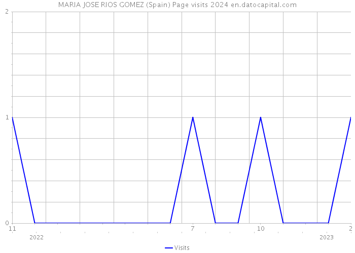 MARIA JOSE RIOS GOMEZ (Spain) Page visits 2024 