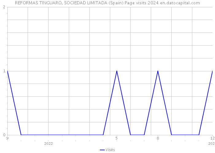 REFORMAS TINGUARO, SOCIEDAD LIMITADA (Spain) Page visits 2024 