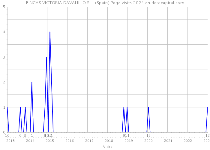 FINCAS VICTORIA DAVALILLO S.L. (Spain) Page visits 2024 