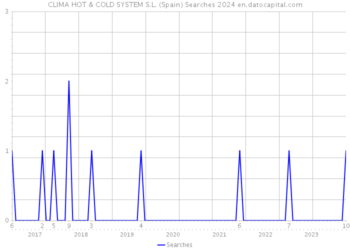 CLIMA HOT & COLD SYSTEM S.L. (Spain) Searches 2024 