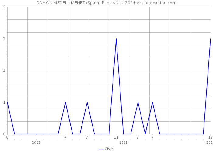 RAMON MEDEL JIMENEZ (Spain) Page visits 2024 