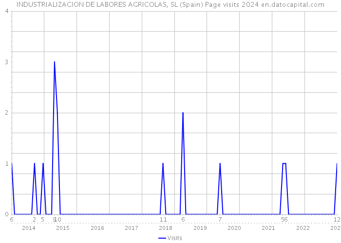 INDUSTRIALIZACION DE LABORES AGRICOLAS, SL (Spain) Page visits 2024 