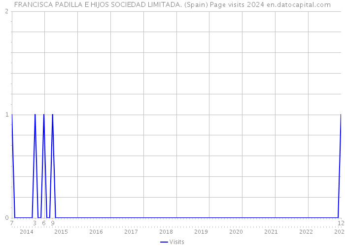 FRANCISCA PADILLA E HIJOS SOCIEDAD LIMITADA. (Spain) Page visits 2024 