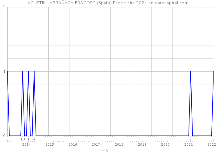 AGUSTIN LARRAÑAGA FRAGOSO (Spain) Page visits 2024 