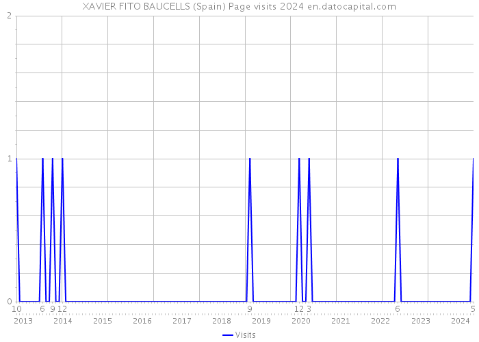 XAVIER FITO BAUCELLS (Spain) Page visits 2024 