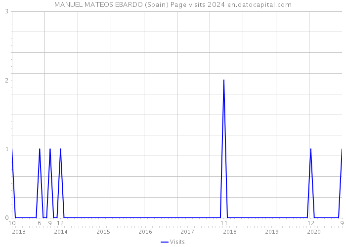 MANUEL MATEOS EBARDO (Spain) Page visits 2024 