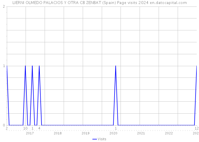 LIERNI OLMEDO PALACIOS Y OTRA CB ZENBAT (Spain) Page visits 2024 