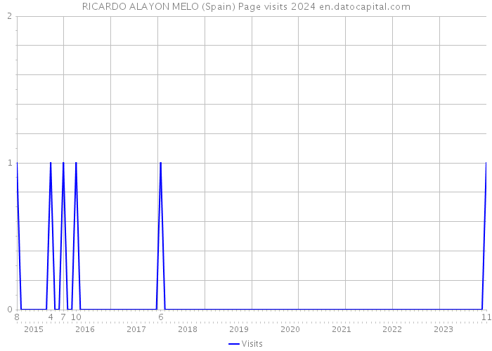 RICARDO ALAYON MELO (Spain) Page visits 2024 