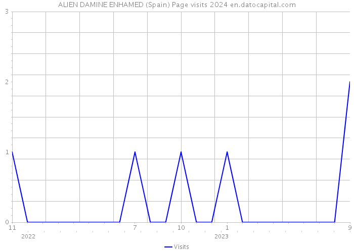 ALIEN DAMINE ENHAMED (Spain) Page visits 2024 