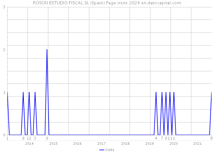 ROSON ESTUDIO FISCAL SL (Spain) Page visits 2024 