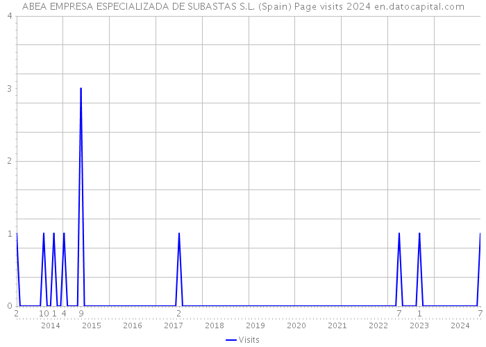 ABEA EMPRESA ESPECIALIZADA DE SUBASTAS S.L. (Spain) Page visits 2024 