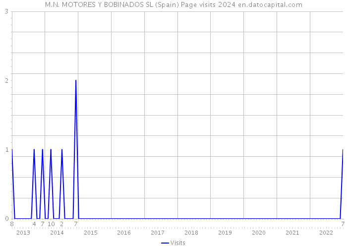 M.N. MOTORES Y BOBINADOS SL (Spain) Page visits 2024 