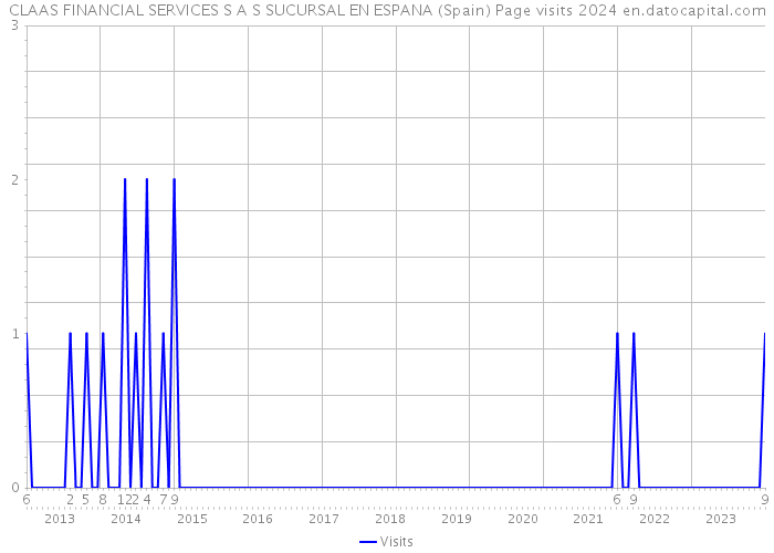 CLAAS FINANCIAL SERVICES S A S SUCURSAL EN ESPANA (Spain) Page visits 2024 