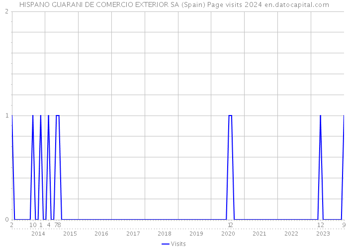 HISPANO GUARANI DE COMERCIO EXTERIOR SA (Spain) Page visits 2024 