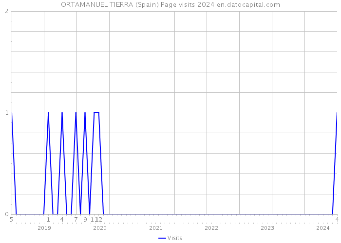 ORTAMANUEL TIERRA (Spain) Page visits 2024 