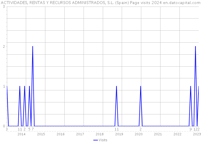 ACTIVIDADES, RENTAS Y RECURSOS ADMINISTRADOS, S.L. (Spain) Page visits 2024 