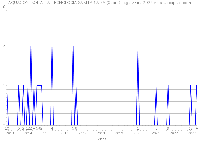 AQUACONTROL ALTA TECNOLOGIA SANITARIA SA (Spain) Page visits 2024 