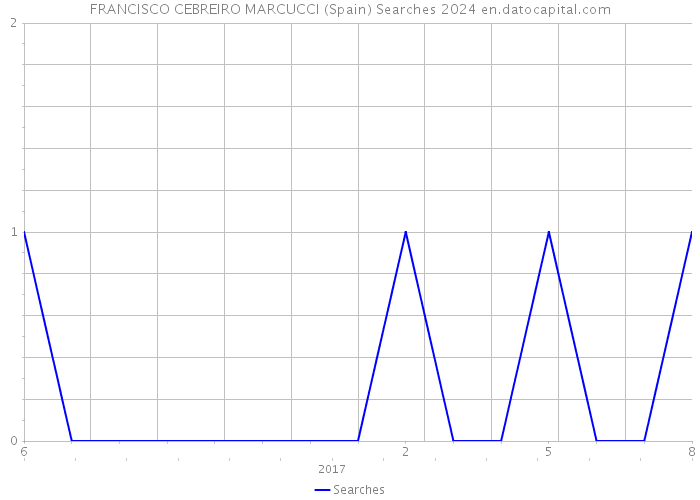 FRANCISCO CEBREIRO MARCUCCI (Spain) Searches 2024 