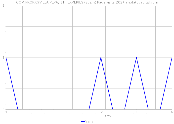 COM.PROP.C/VILLA PEPA, 11 FERRERIES (Spain) Page visits 2024 